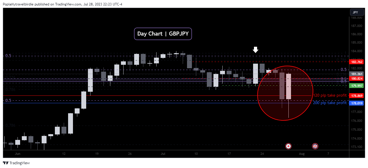 FOREXCOM:GBPJPY Chart Image by PopiaMytravelbirdie