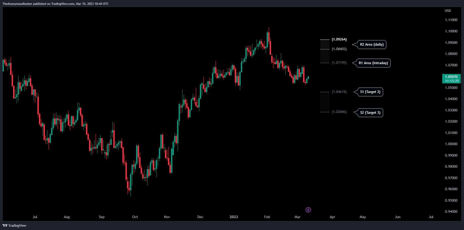 FX:EURUSD Chart Image by TheAnonymousBanker