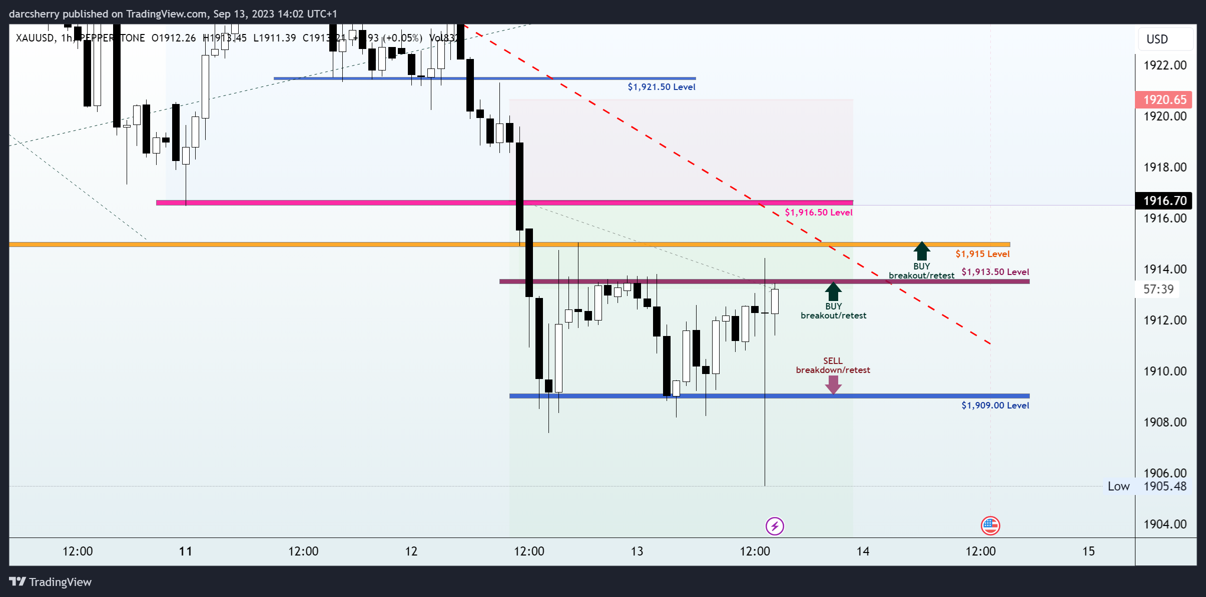 PEPPERSTONE:XAUUSD Chart Image by darcsherry