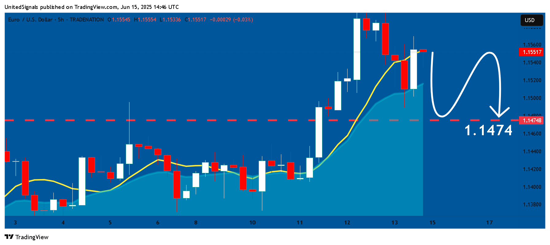 TRADENATION:EURUSD Chart Image by UnitedSignals