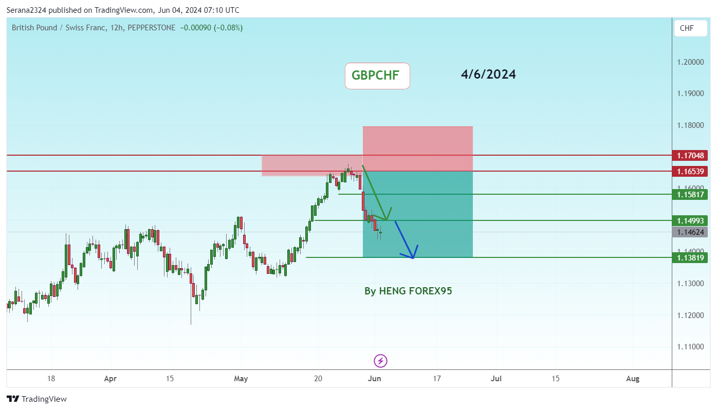 PEPPERSTONE:GBPCHF Chart Image by Serana2324