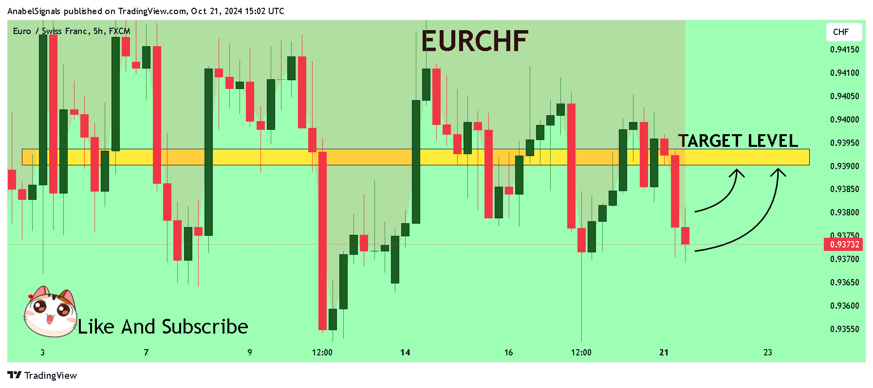 FX:EURCHF Chart Image by AnabelSignals