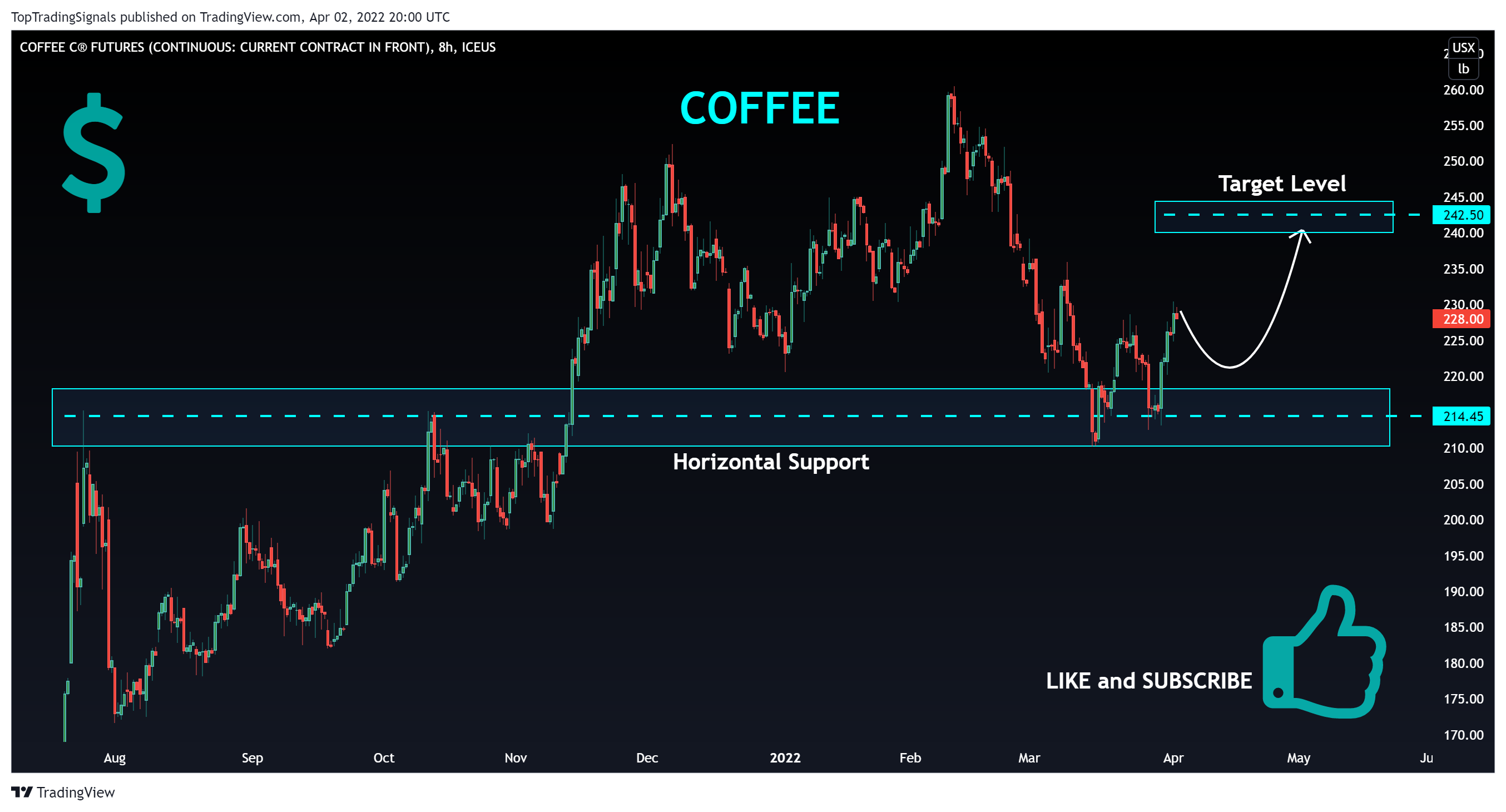 ICEUS:KC1! Chart Image by TopTradingSignals