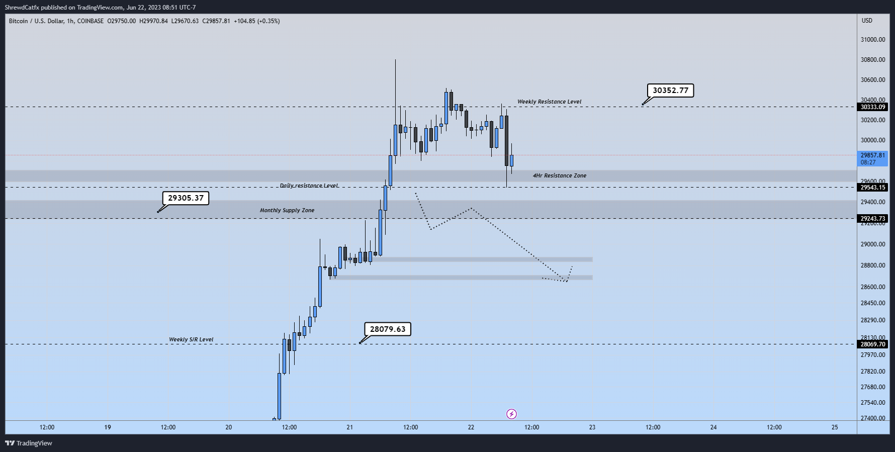 COINBASE:BTCUSD Chart Image by ShrewdCatfx