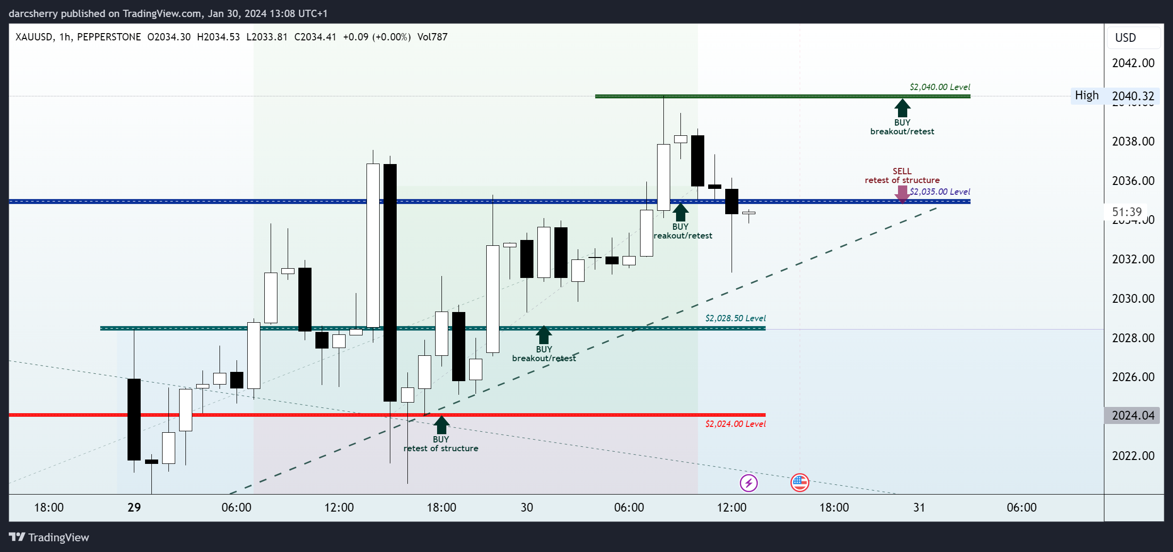 PEPPERSTONE:XAUUSD Chart Image by darcsherry