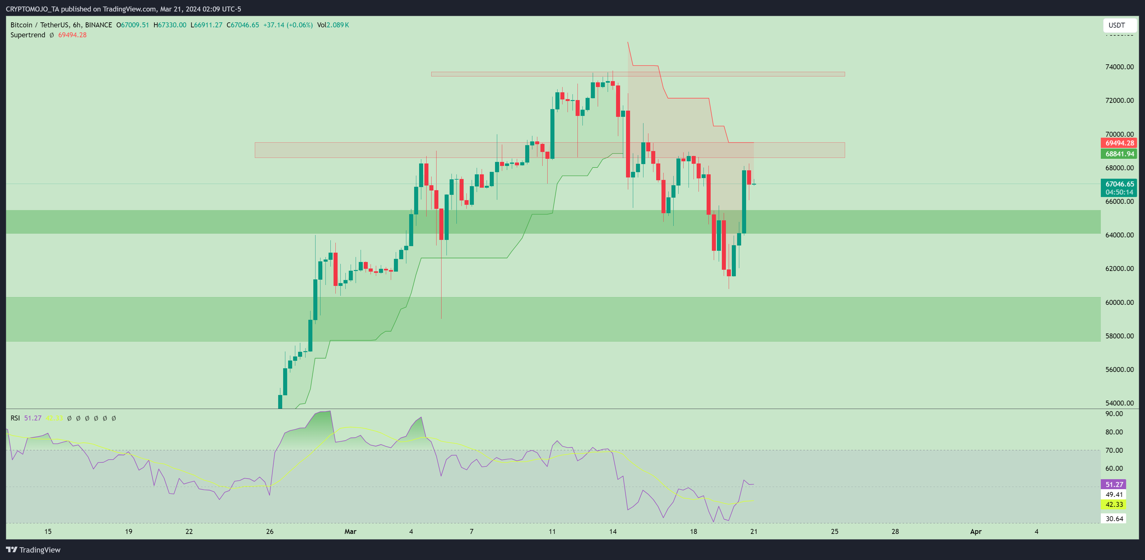 BINANCE:BTCUSDT Chart Image by CRYPTOMOJO_TA