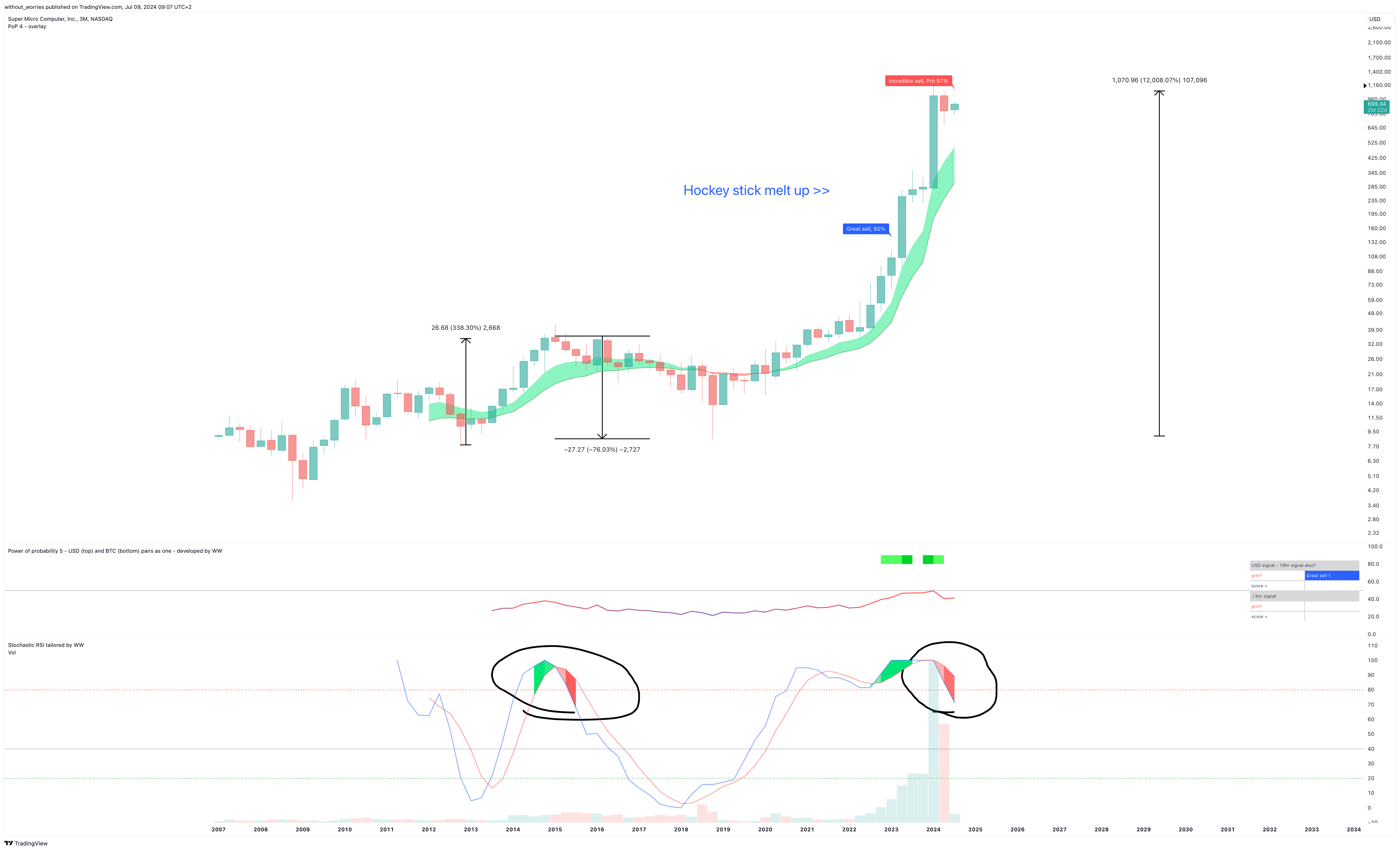 BATS:SMCI Chart Image by without_worries
