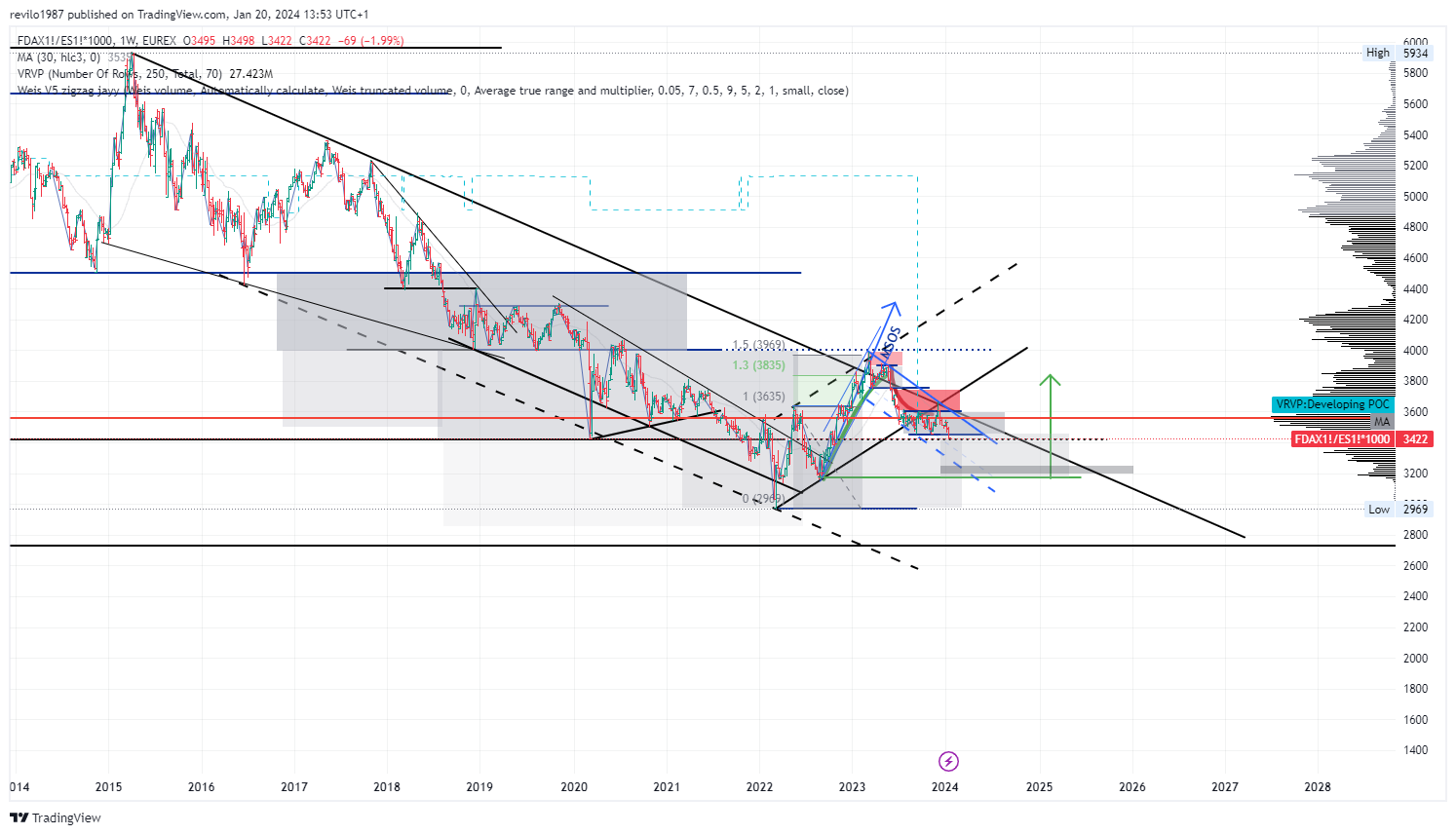 EUREX_DLY:FDAX1!/CME_MINI_DL:ES1!*1000 Chart Image by revilo1987