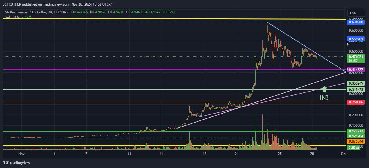COINBASE:XLMUSD Chart Image by JCTRUTHER