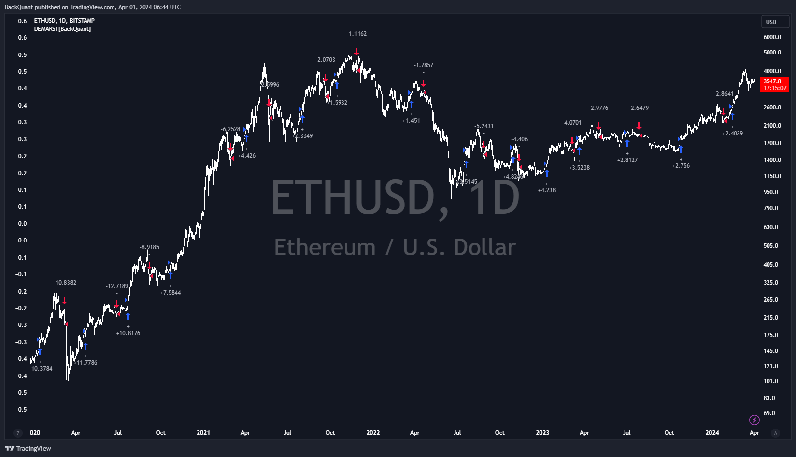 BITSTAMP:ETHUSD Chart Image by BackQuant