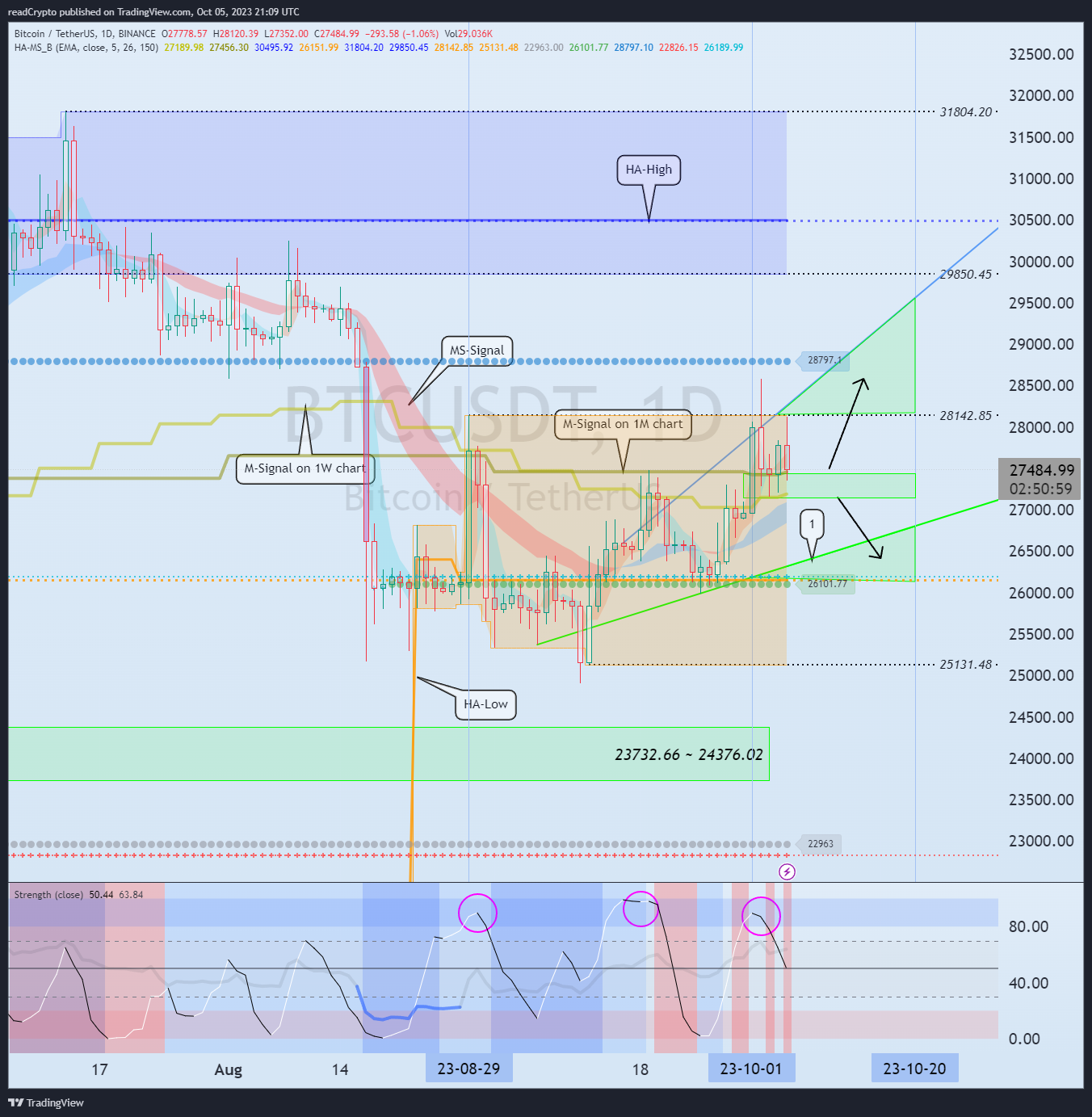 BINANCE:BTCUSDT Chart Image by readCrypto
