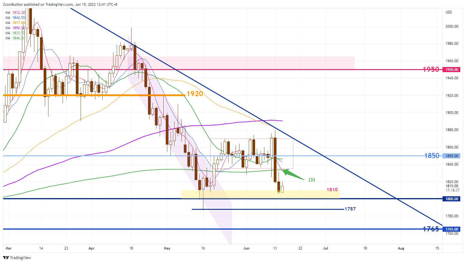 TVC:GOLD Chart Image by 1uptick