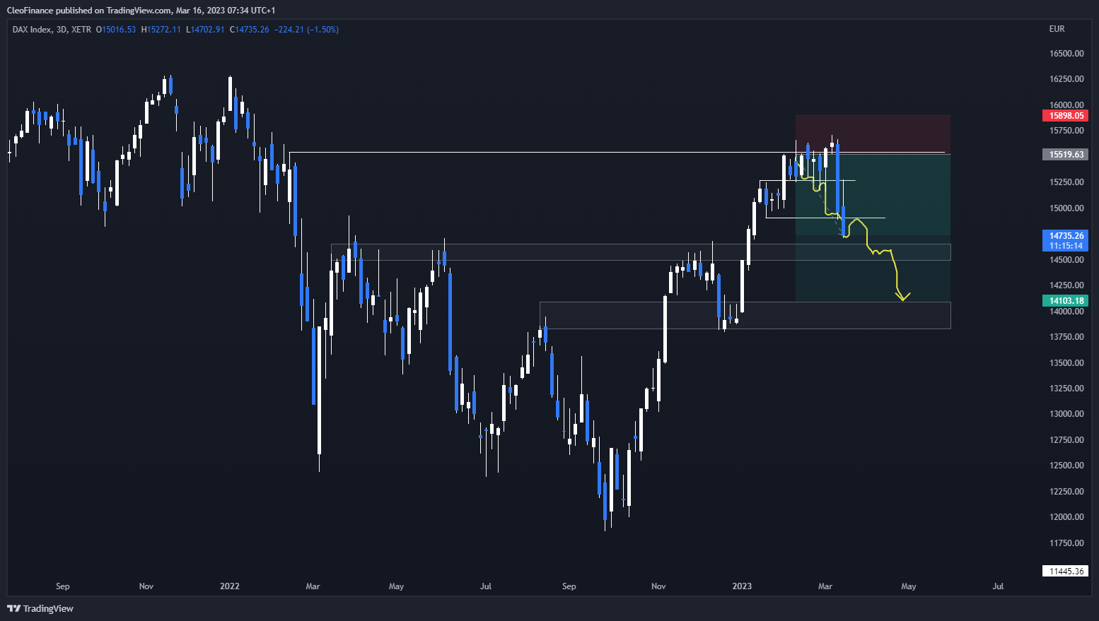 XETR:DAX Chart Image by CleoFinance