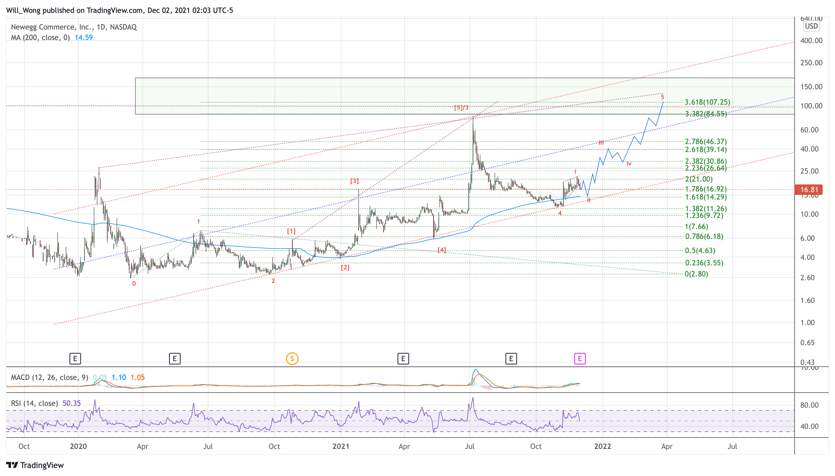 NASDAQ:NEGG Chart Image by Will_Wong