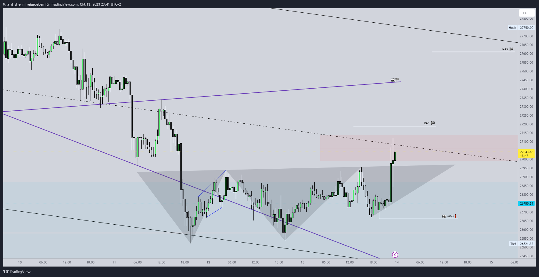 COINBASE:BTCUSD Chart Image by M_a_d_d_e_n