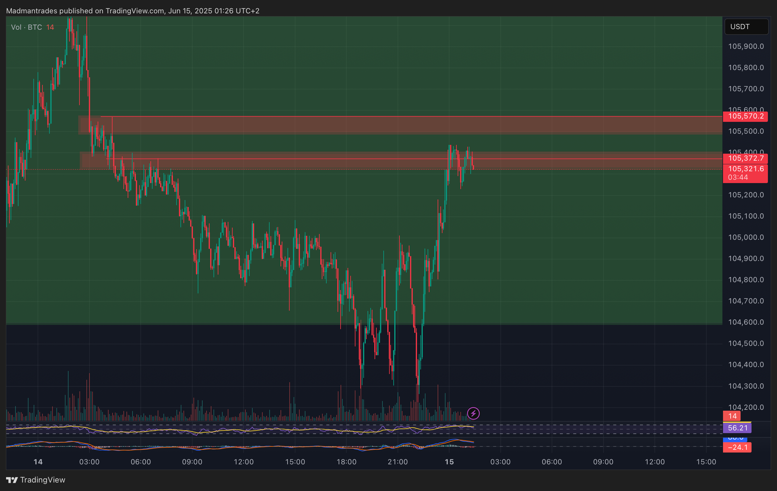 BINANCE:BTCUSDT.P Chart Image by Madmantrades