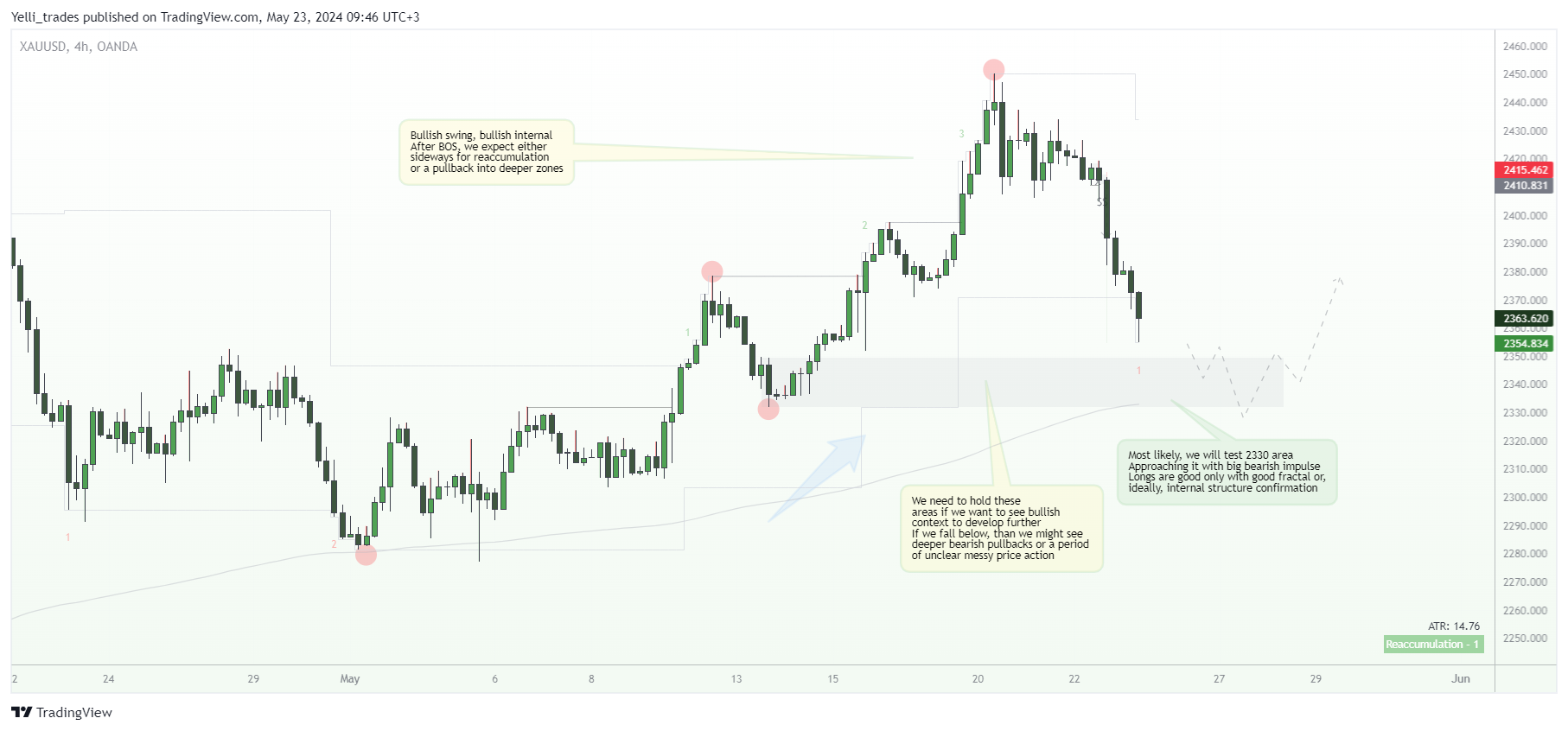 OANDA:XAUUSD Chart Image by Yelli_trades