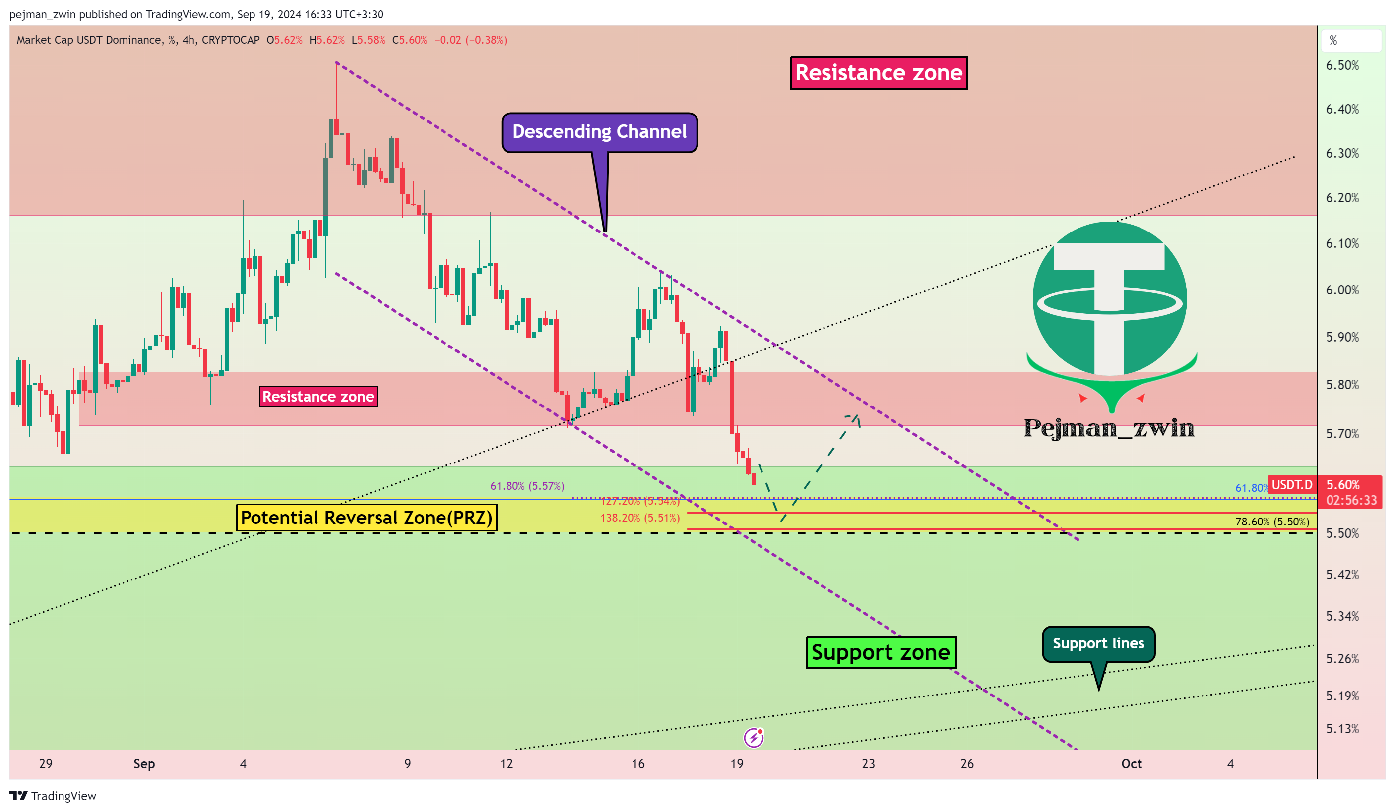 CRYPTOCAP:USDT.D Chart Image by pejman_zwin