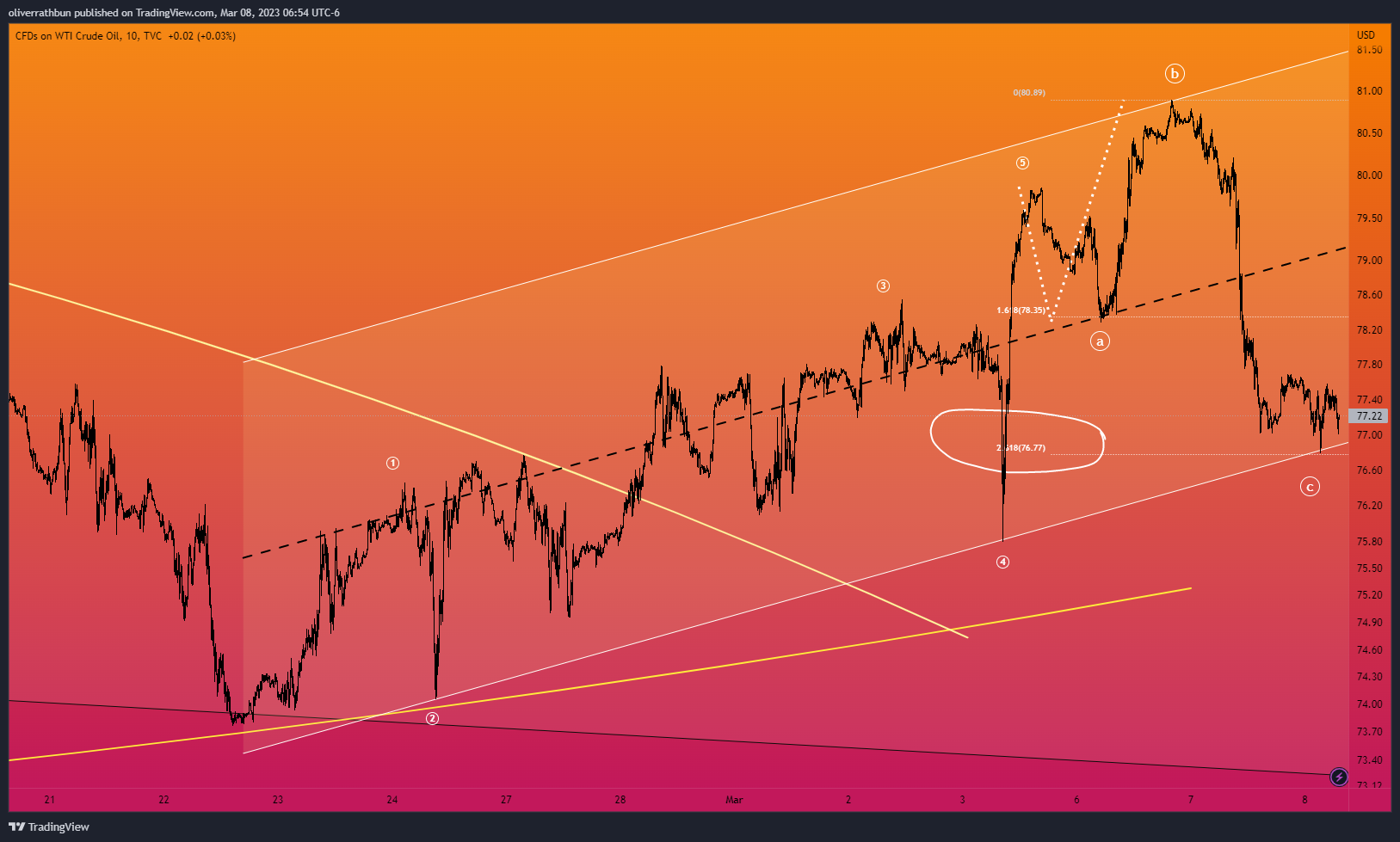 TVC:USOIL Chart Image by oliverrathbun