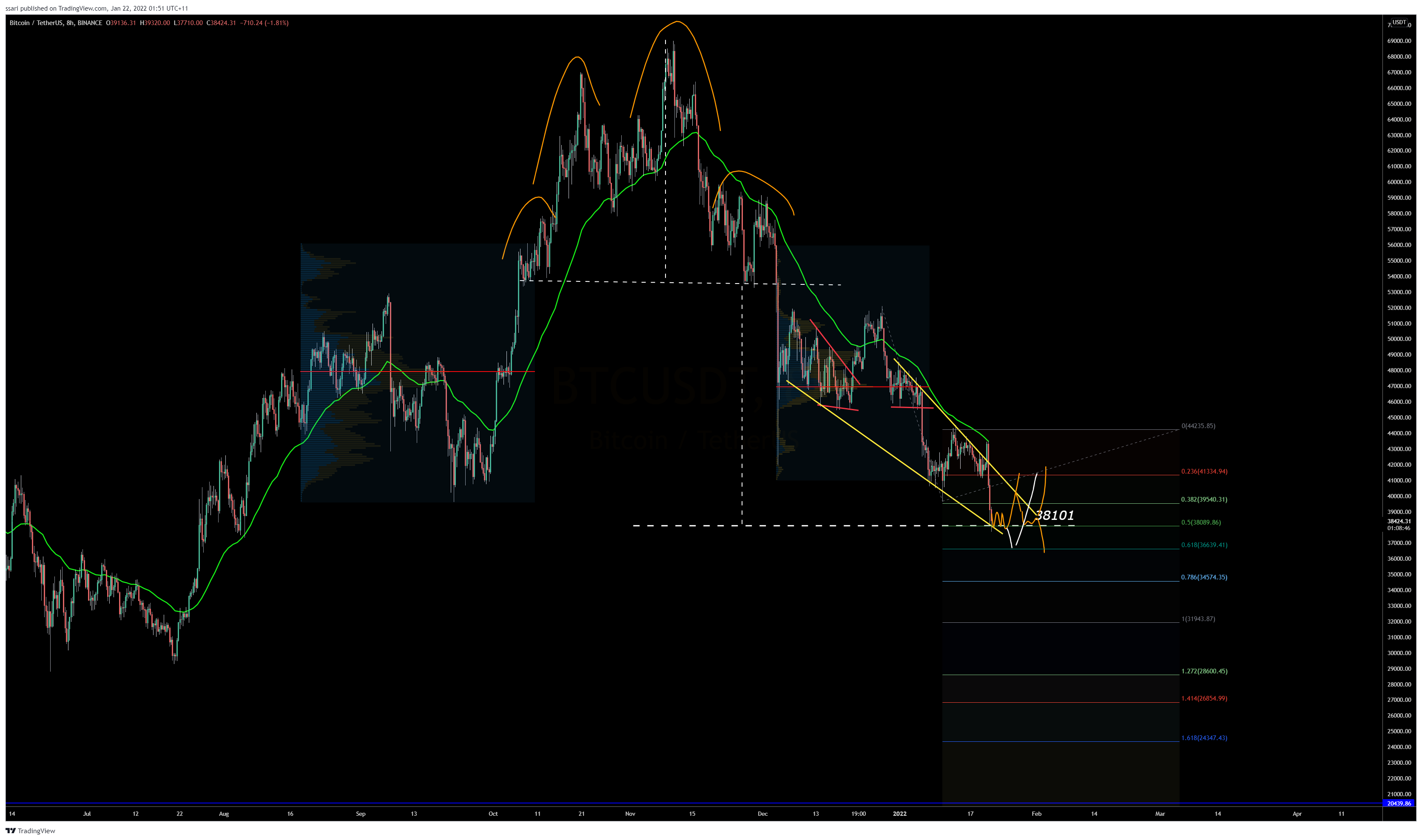 BINANCE:BTCUSDT Chart Image by ssari