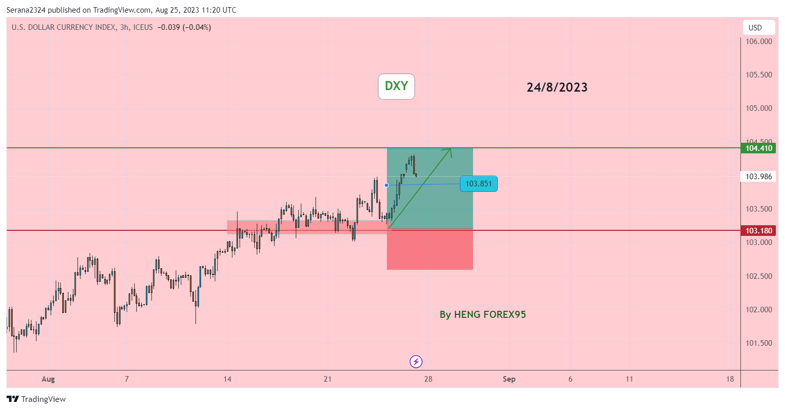 ICEUS:DXY Chart Image by Serana2324