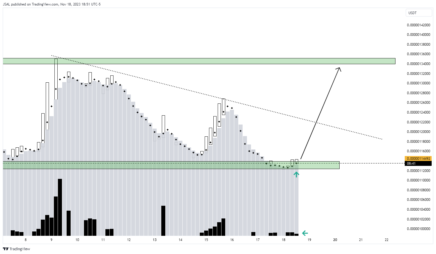 BITGET:PEPEUSDT Chart Image by JSAL