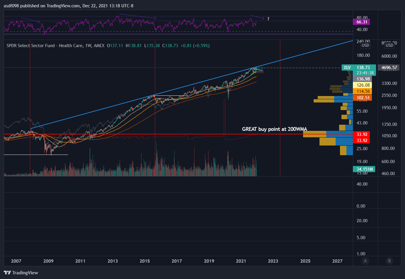 AMEX:XLV Chart Image by asdf098
