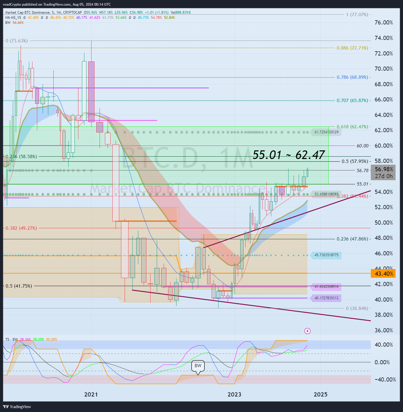 CRYPTOCAP:BTC.D Chart Image by readCrypto