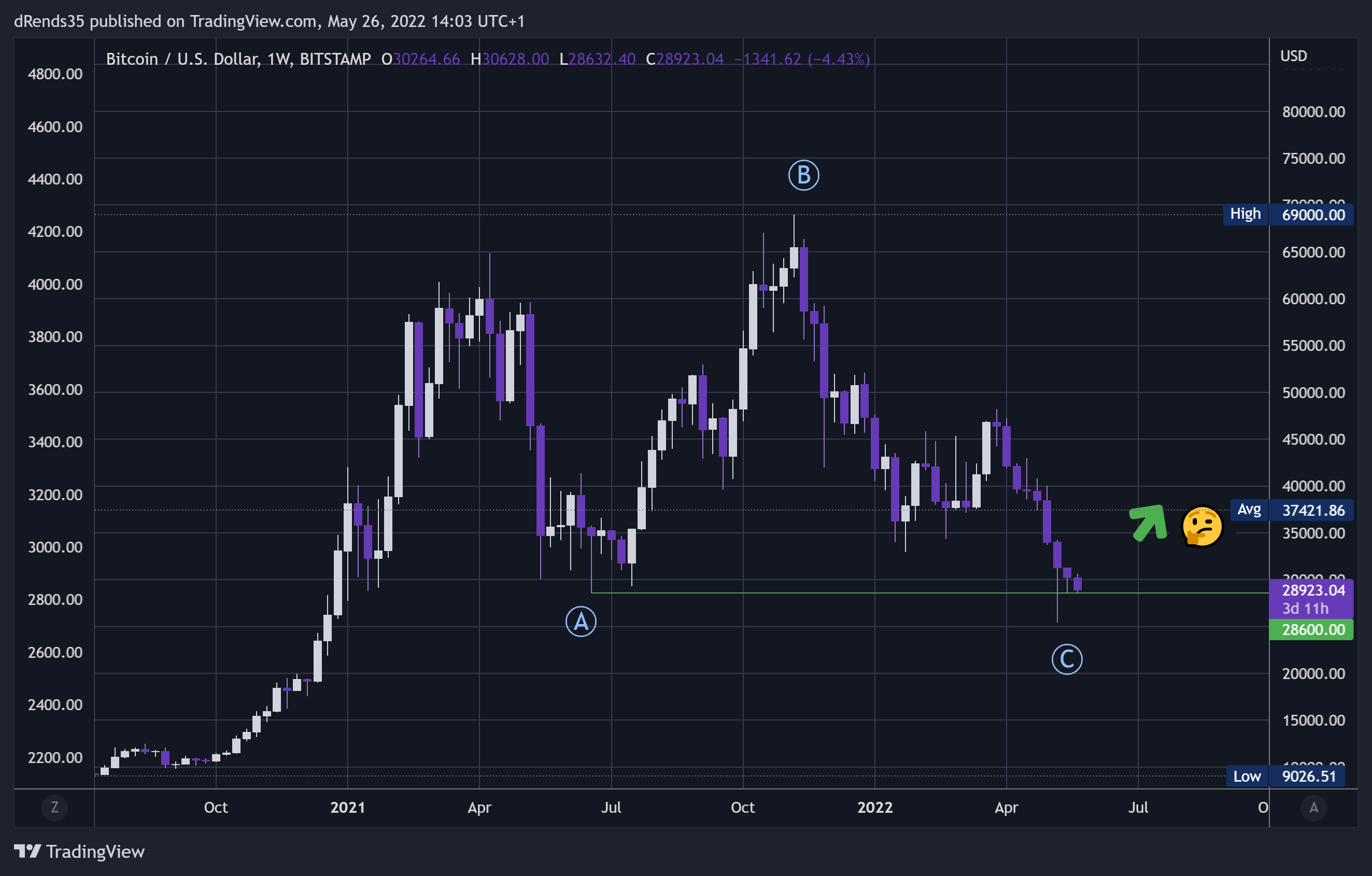 BITSTAMP:BTCUSD Chart Image by dRends35