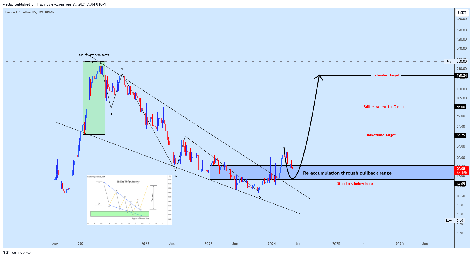 BINANCE:DCRUSDT Chart Image by weslad