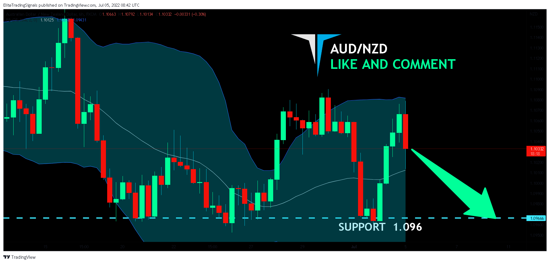 FX:AUDNZD Chart Image by EliteTradingSignals