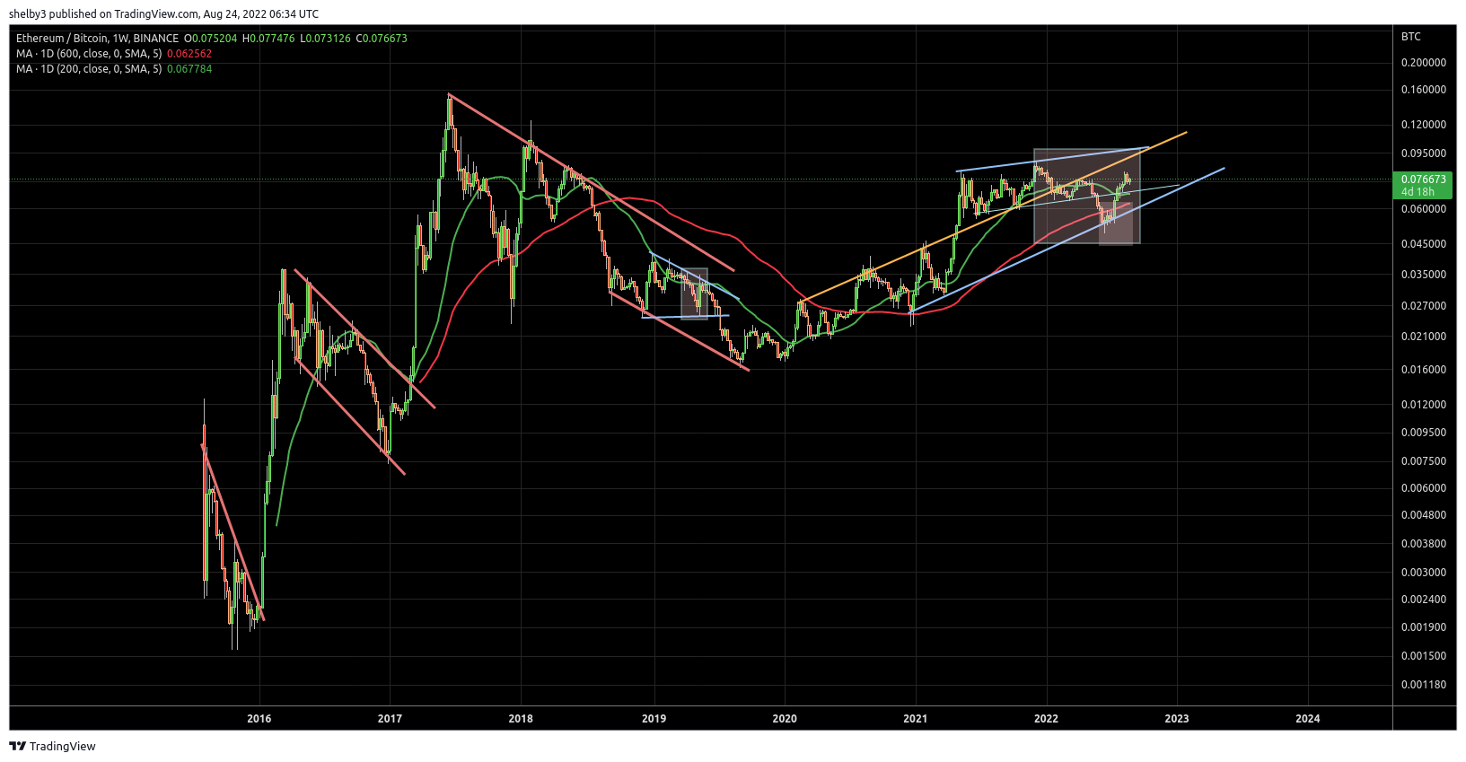 BINANCE:ETHBTC Chart Image by shelby3