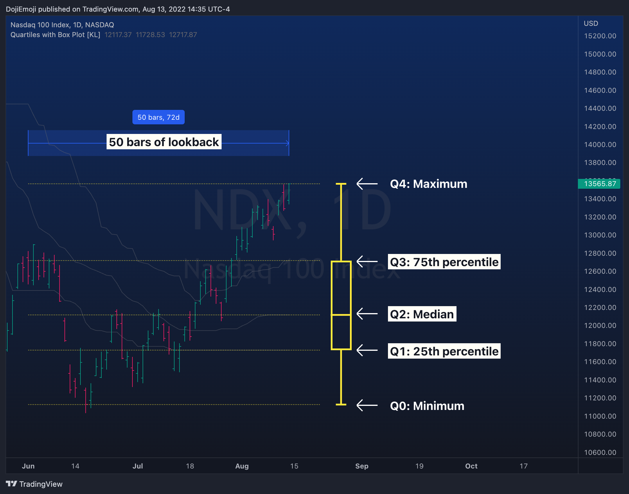 NASDAQ:NDX Chart Image by DojiEmoji