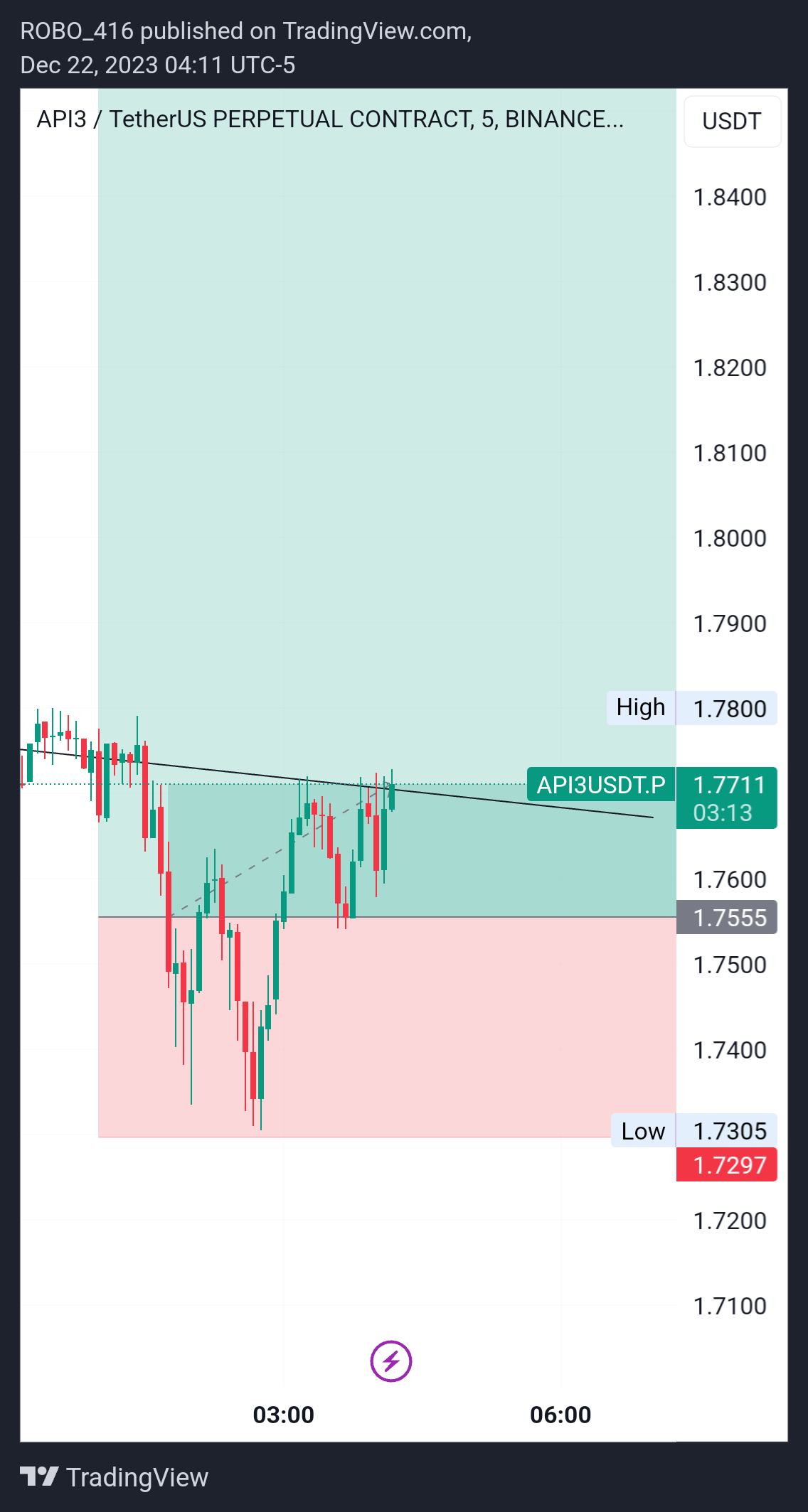 BINANCE:API3USDT.P Chart Image by ROBO416
