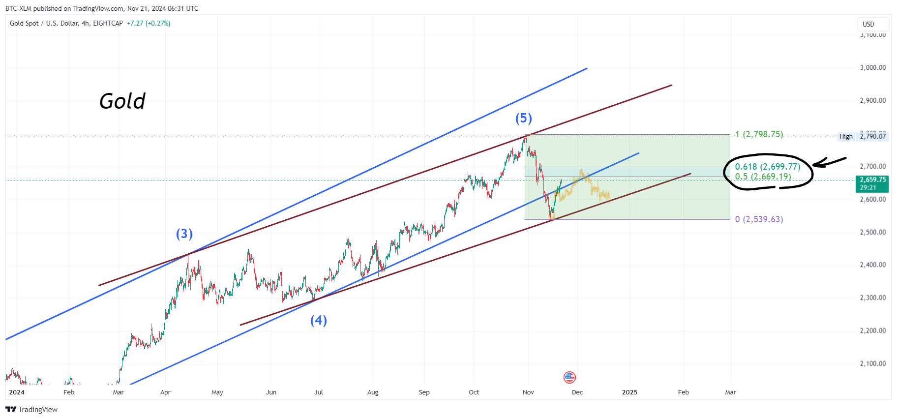 EIGHTCAP:XAUUSD Chart Image by BTC-XLM