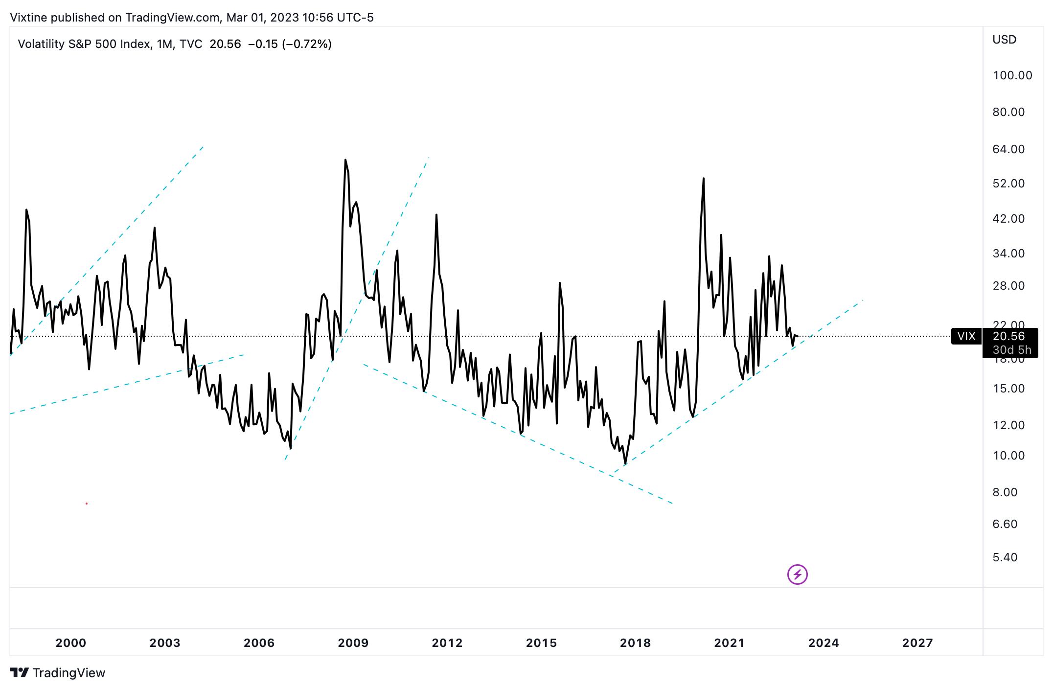TVC:VIX Chart Image by Vixtine