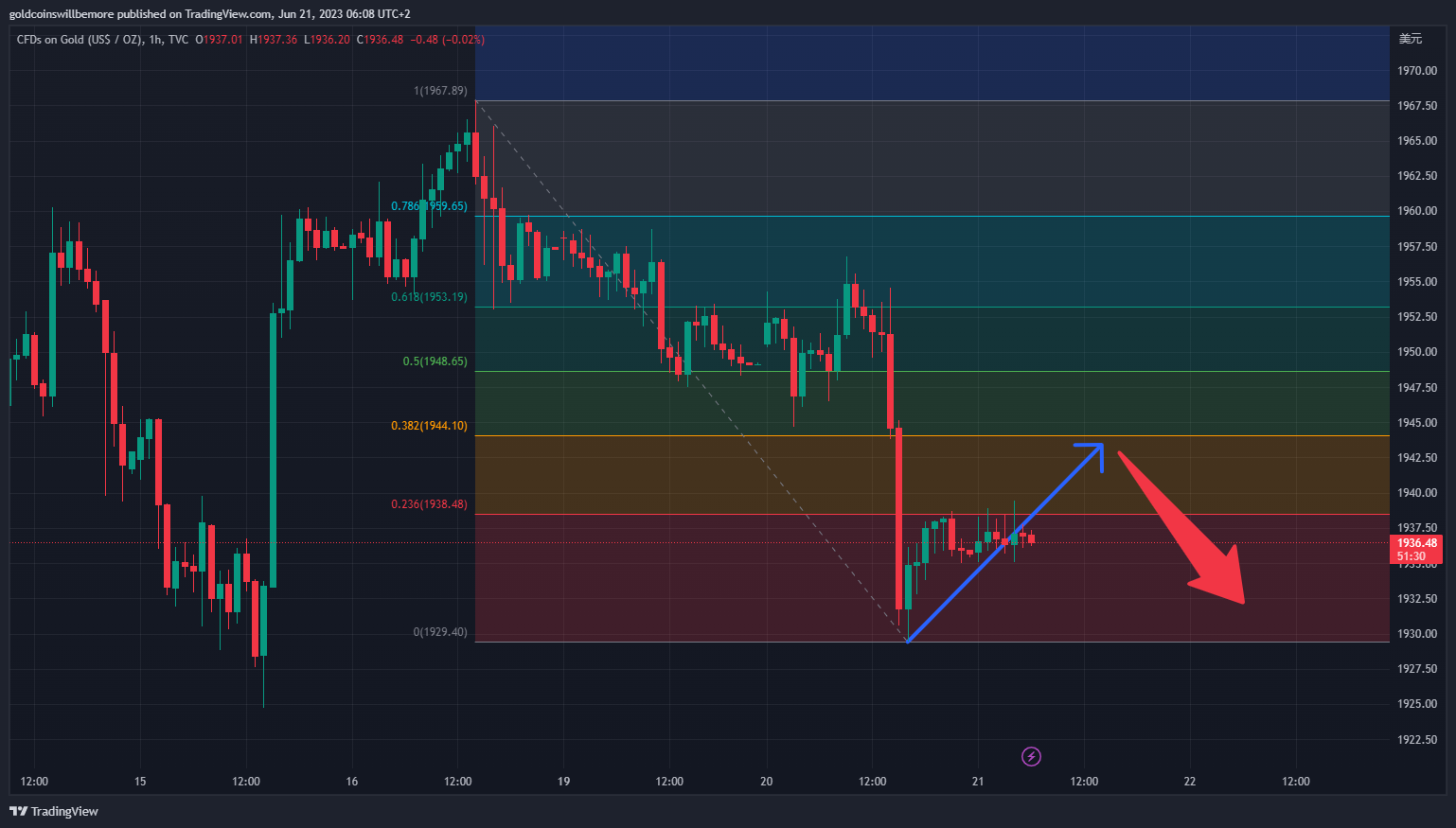 TVC:GOLD Chart Image by ActuaryJ