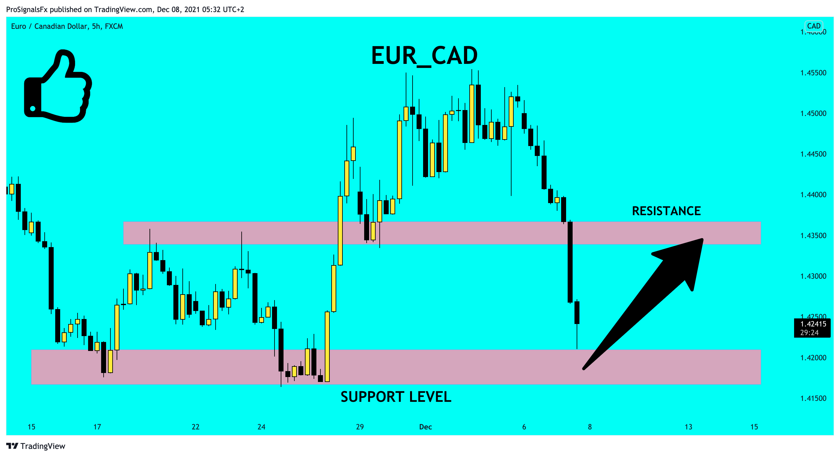FX:EURCAD Chart Image by ProSignalsFx