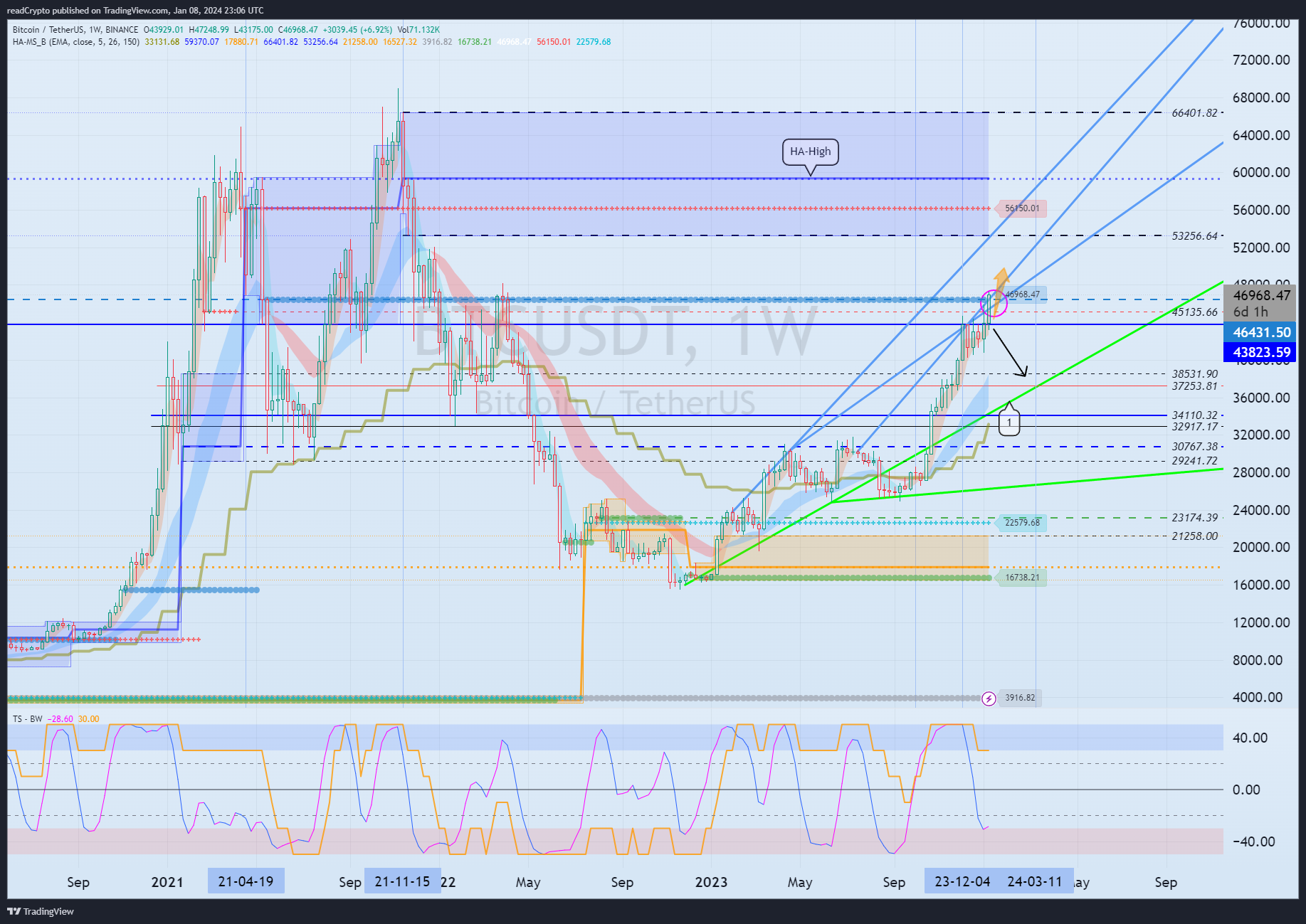 BINANCE:BTCUSDT Chart Image by readCrypto
