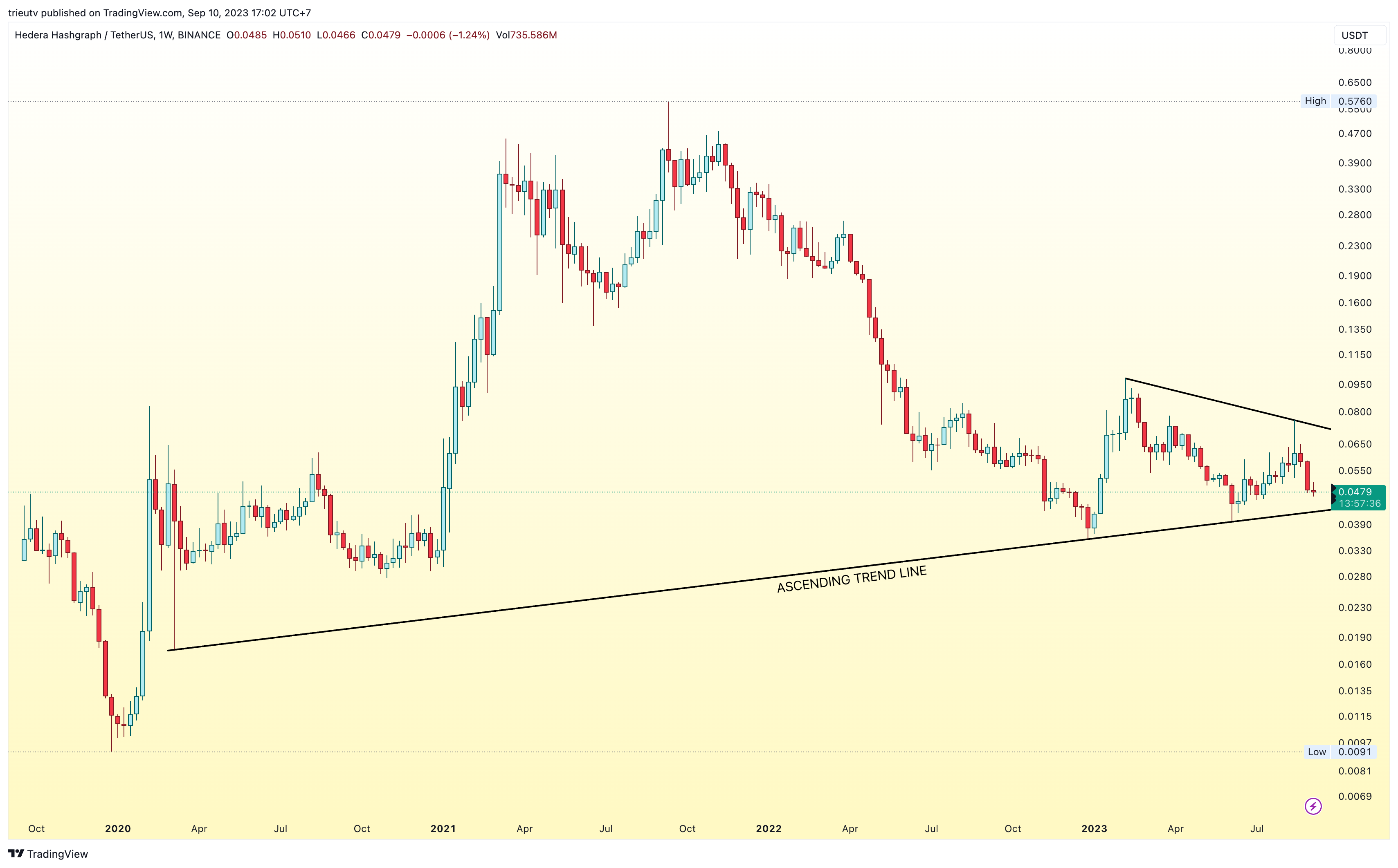 BINANCE:HBARUSDT Chart Image by trieutv