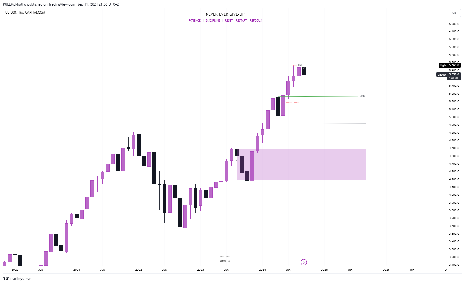 CAPITALCOM:US500 Chart Image by PULEMokhothu