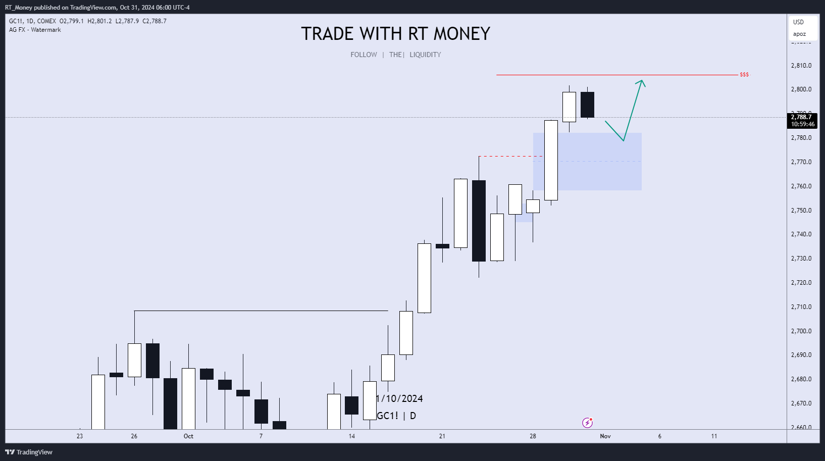 COMEX:GC1! Chart Image by RT_Money