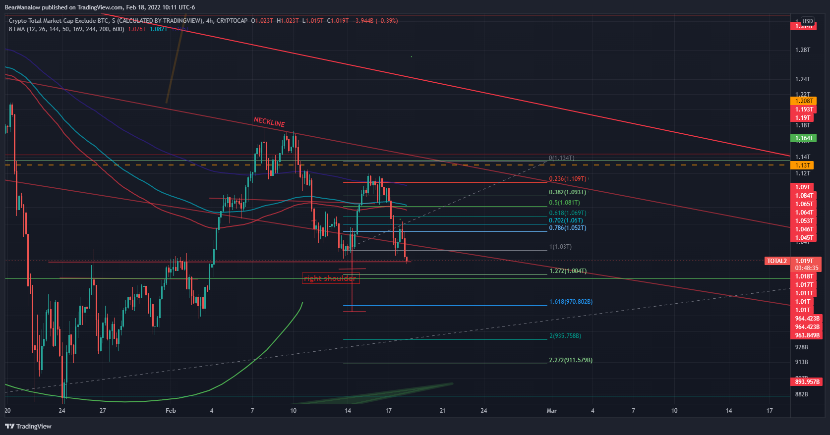 CRYPTOCAP:TOTAL2 Chart Image by BearManalow