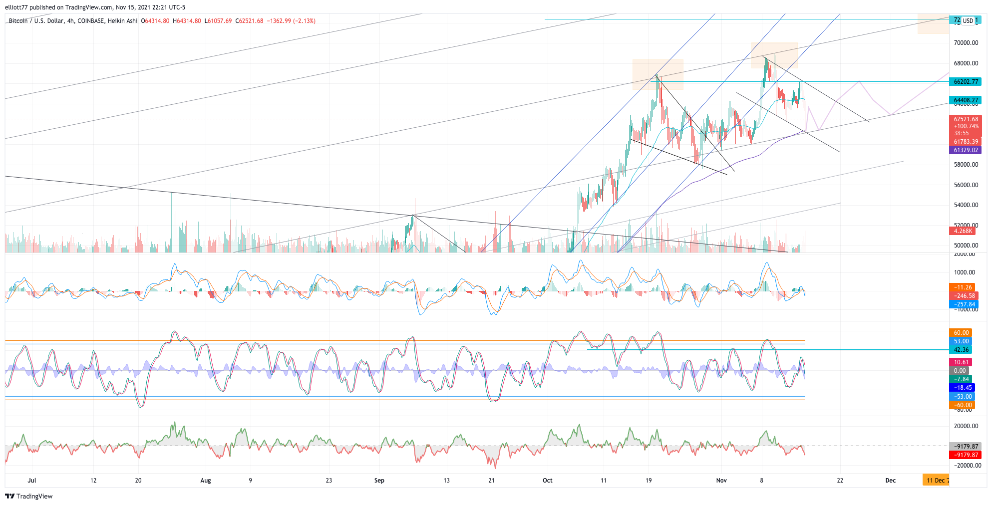 COINBASE:BTCUSD Chart Image by elliott77
