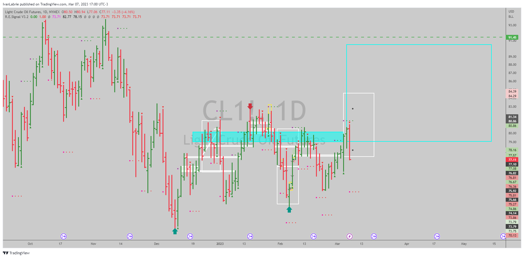 NYMEX:CL1! Chart Image by IvanLabrie
