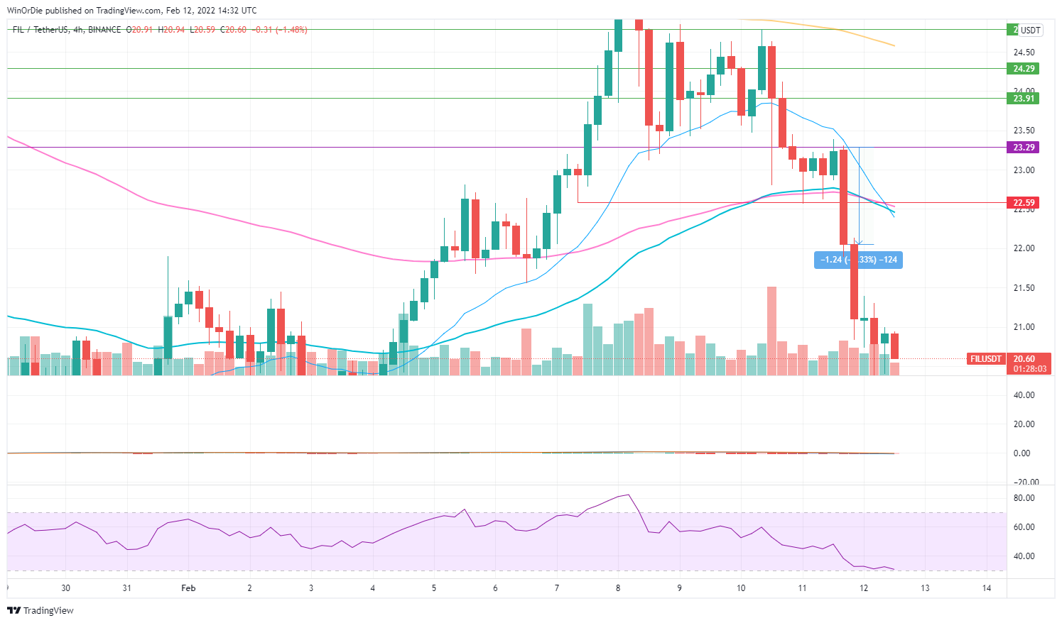BINANCE:FILUSDT Chart Image by UnstoppableTrading