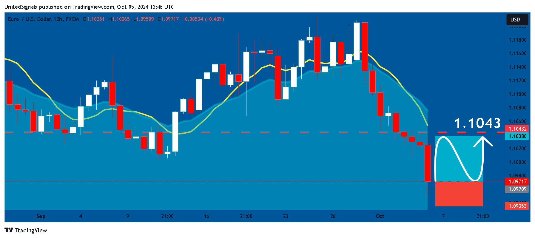 FX:EURUSD Chart Image by UnitedSignals