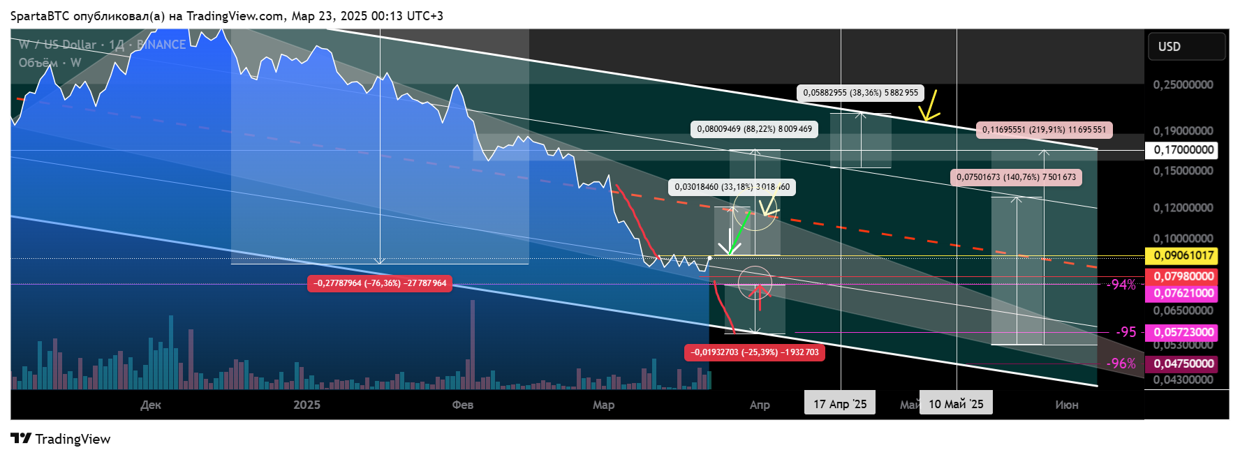 BINANCE:WUSD Chart Image by SpartaBTC