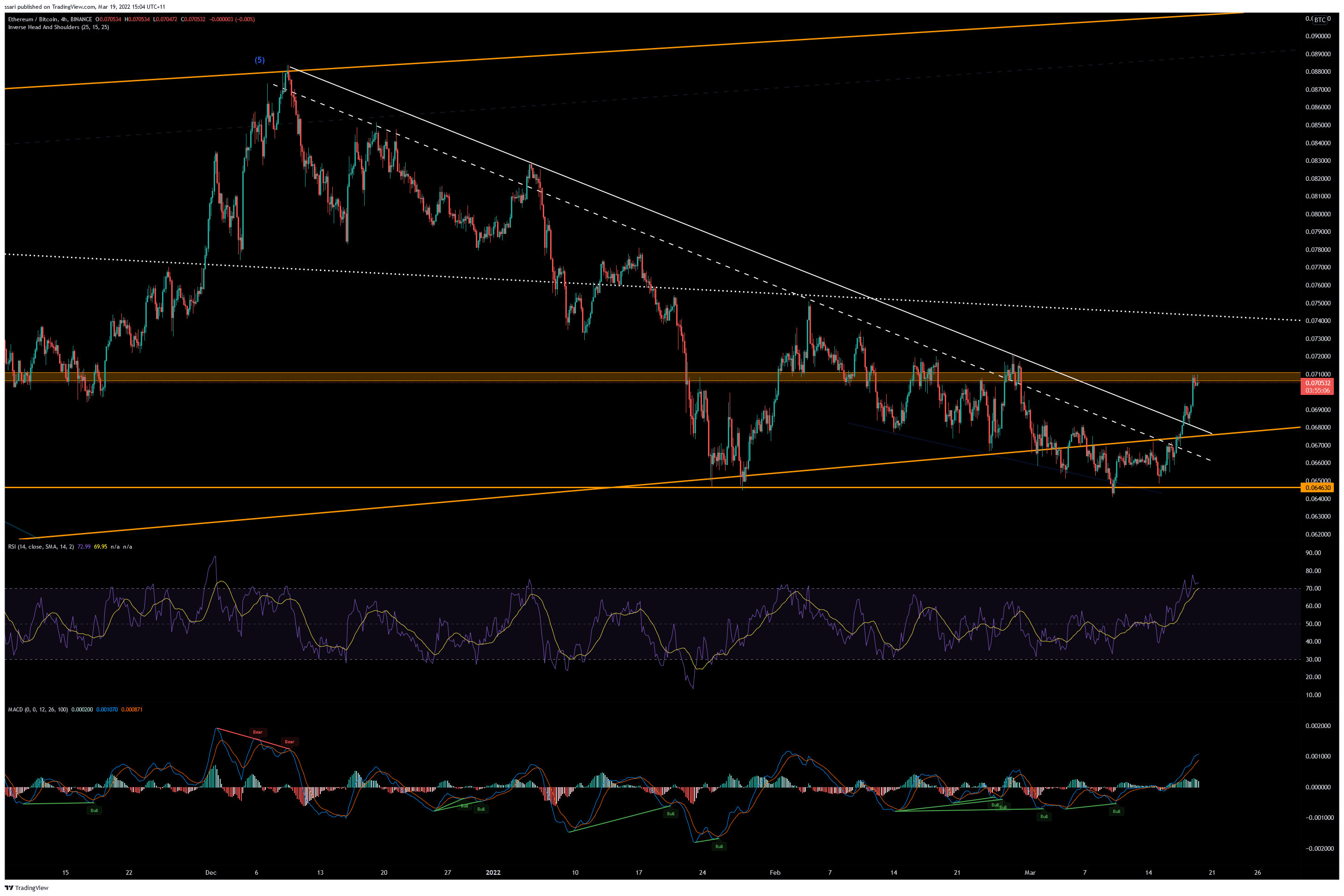 BINANCE:ETHBTC Chart Image by ssari