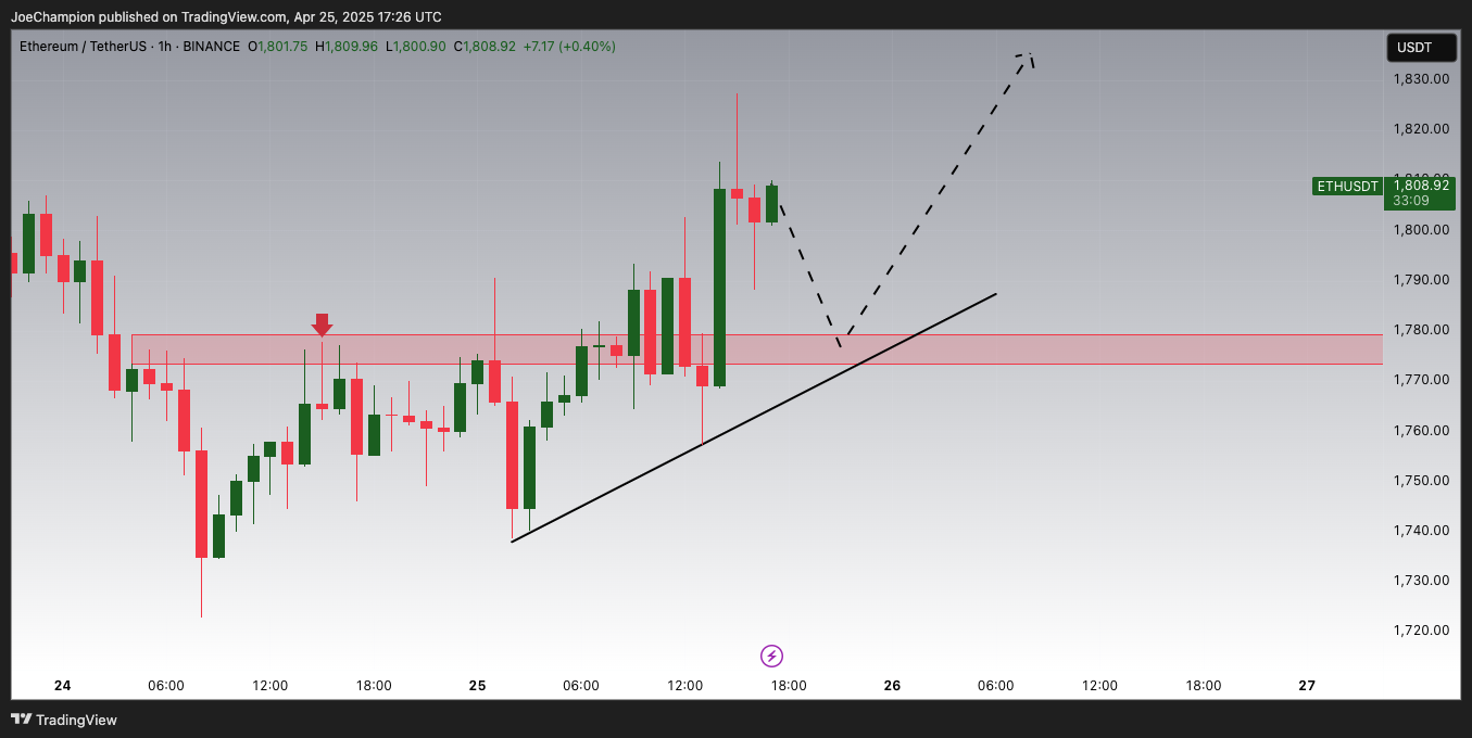 BINANCE:ETHUSDT Chart Image by JoeChampion
